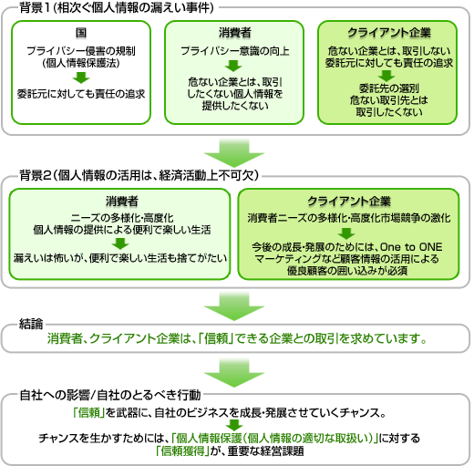 なぜ、｢個人情報保護｣が必要なのでしょうか？の図